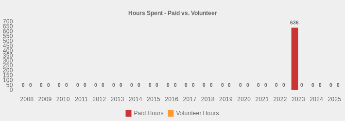 Hours Spent - Paid vs. Volunteer (Paid Hours:2008=0,2009=0,2010=0,2011=0,2012=0,2013=0,2014=0,2015=0,2016=0,2017=0,2018=0,2019=0,2020=0,2021=0,2022=0,2023=636,2024=0,2025=0|Volunteer Hours:2008=0,2009=0,2010=0,2011=0,2012=0,2013=0,2014=0,2015=0,2016=0,2017=0,2018=0,2019=0,2020=0,2021=0,2022=0,2023=0,2024=0,2025=0|)